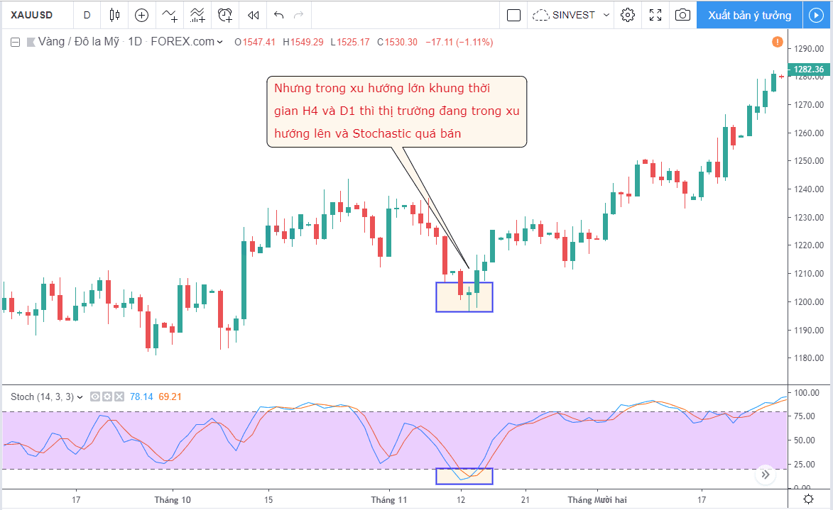 Làm sao để sử dụng Stochastic Oscillator? 6