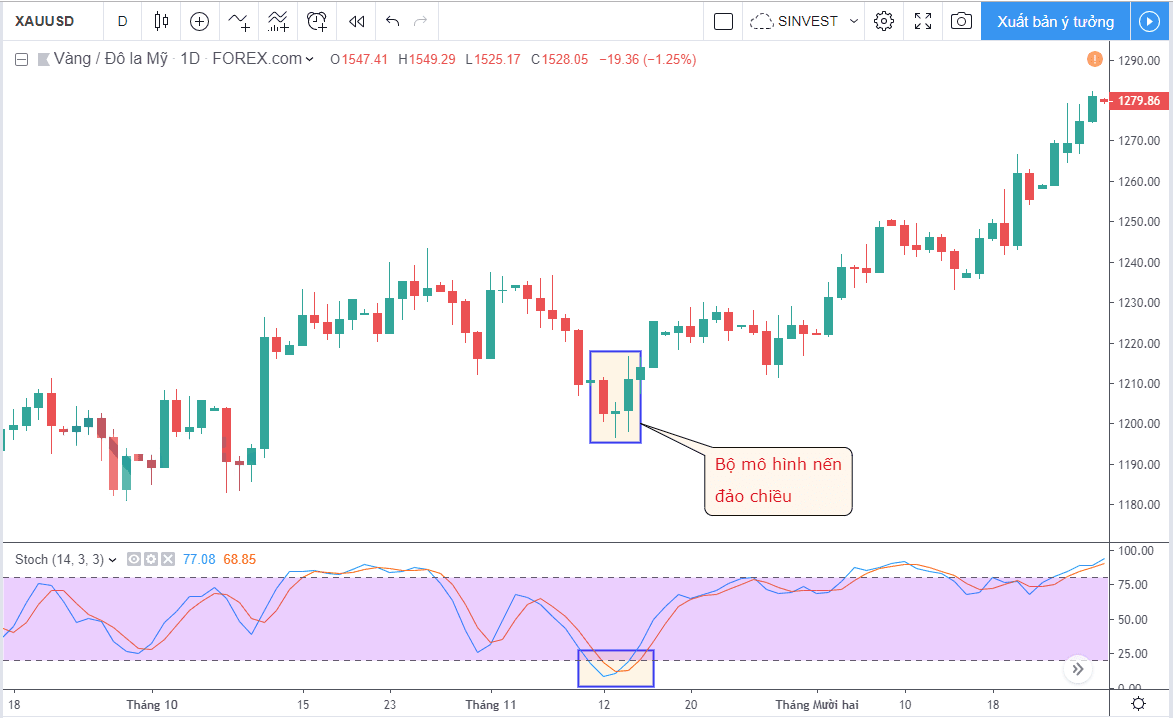 Làm sao để sử dụng Stochastic Oscillator? 7