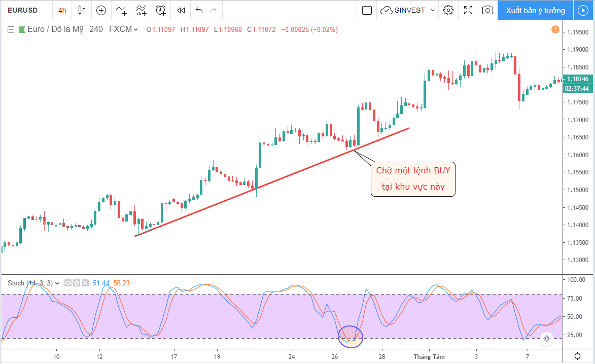 Làm sao để sử dụng Stochastic Oscillator? 8