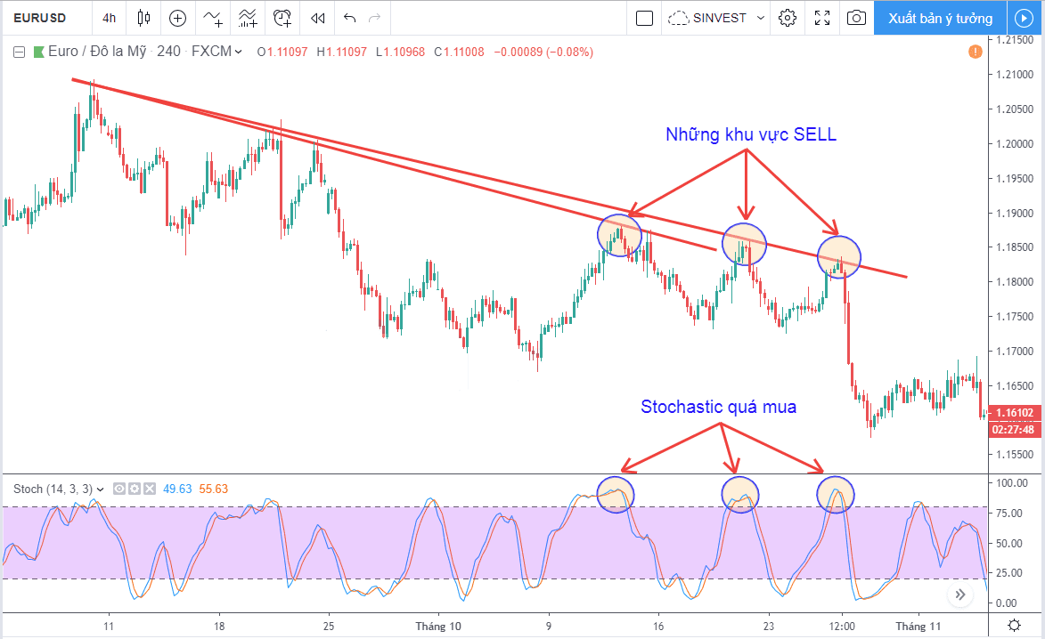 Làm sao để sử dụng Stochastic Oscillator? 9