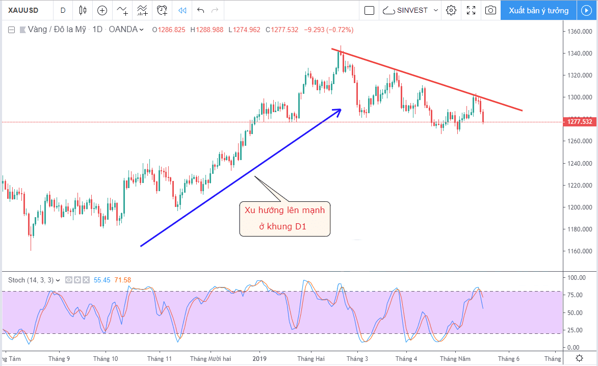 Làm sao để sử dụng Stochastic Oscillator?