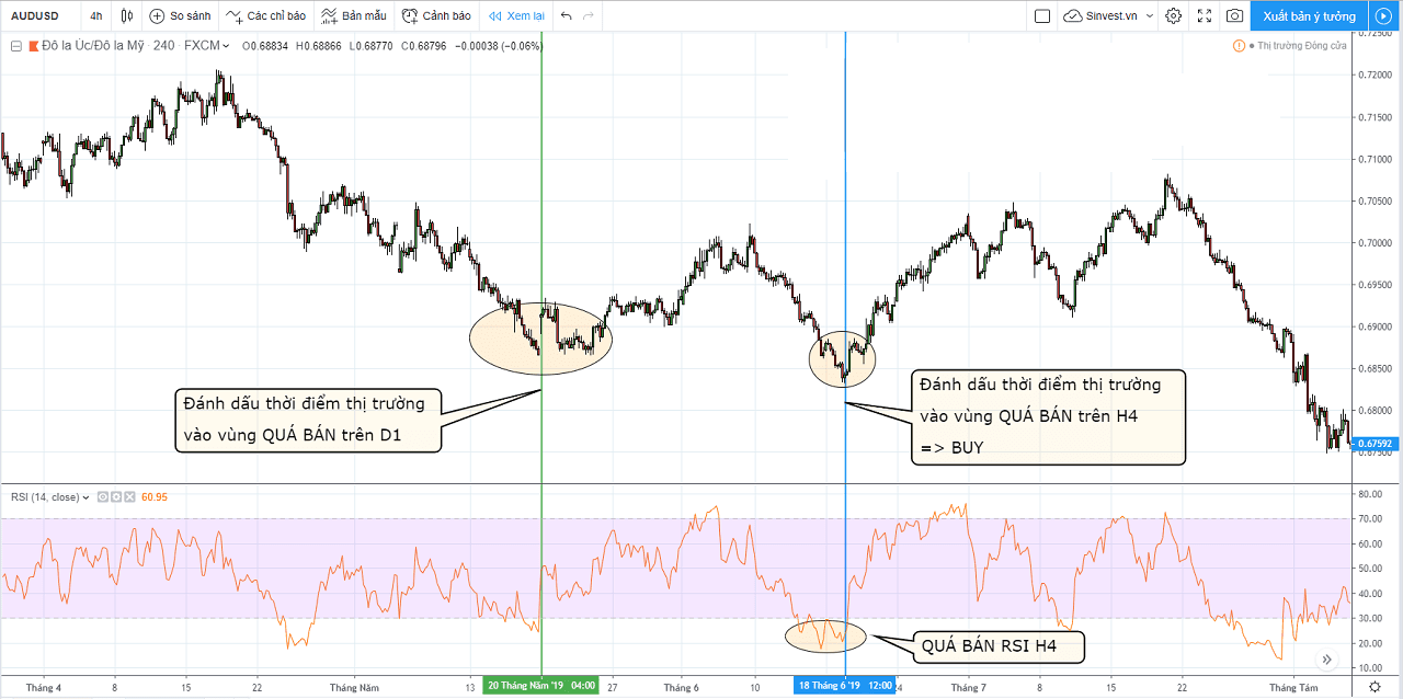 Làm sao sử dụng chỉ báo RSI hiệu quả? 1