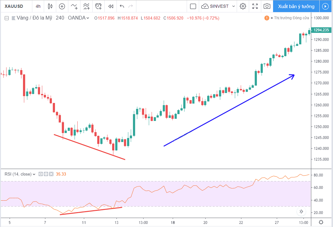 Làm sao sử dụng chỉ báo RSI hiệu quả? 12