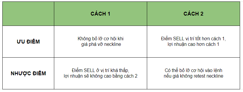 Lựa chọn cách nào để giao dịch với mô hình Vai Đầu Vai?