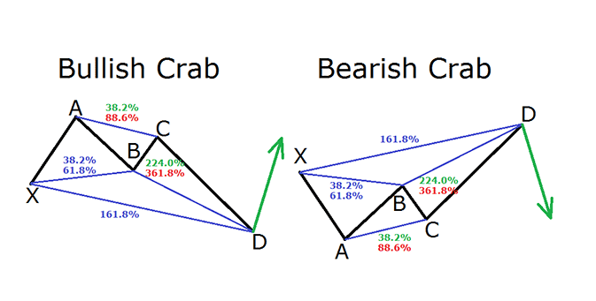 Mô hình con cua (Crab Pattern) là gì?