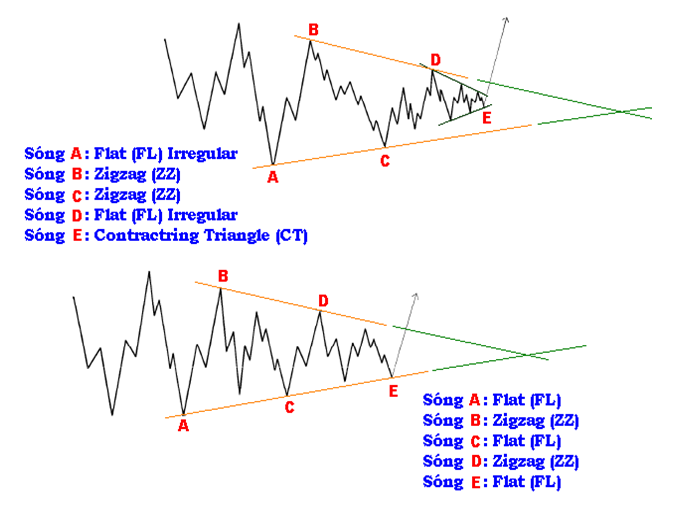 Mô hình Contracting Triangle và mô hình Expanding Triangle 1