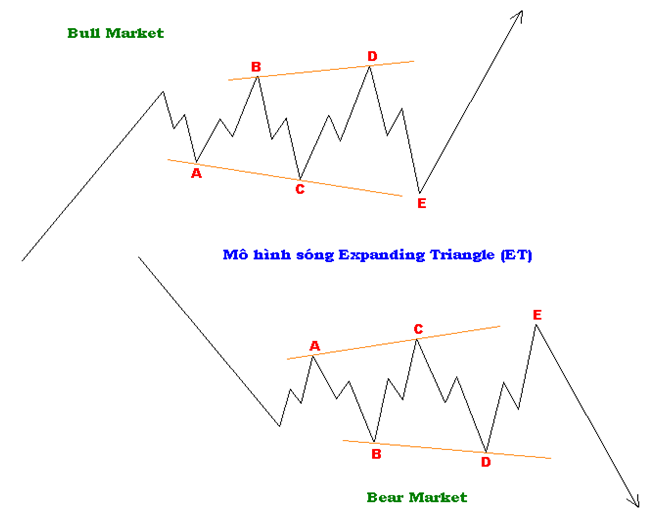 Mô hình Contracting Triangle và mô hình Expanding Triangle 2