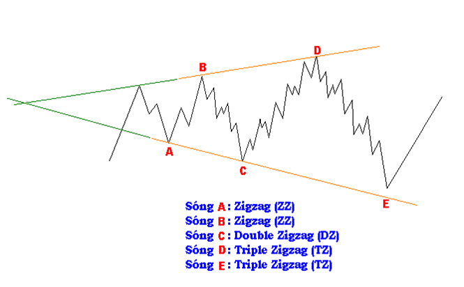 Mô hình Contracting Triangle và mô hình Expanding Triangle 3