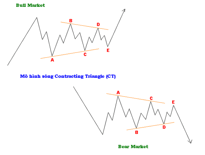 Mô hình Contracting Triangle và mô hình Expanding Triangle