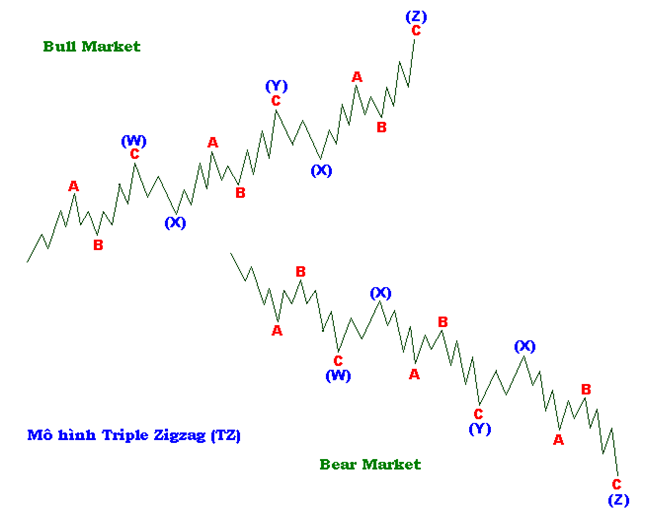 Mô hình sóng Double Zigzag và mô hình sóng Triple Zigzag 1