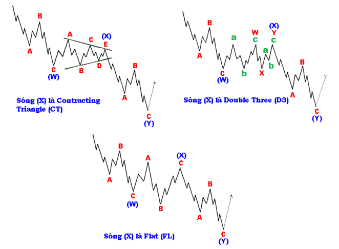 Mô hình sóng Double Zigzag và mô hình sóng Triple Zigzag 2