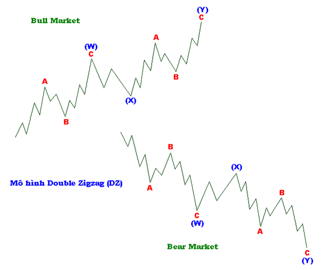 Mô hình sóng Double Zigzag và mô hình sóng Triple Zigzag