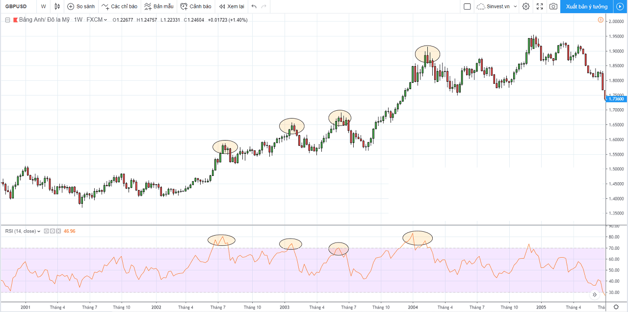 Một số sai lầm thường gặp khi dùng chỉ báo RSI và hướng dẫn sử dụng RSI 1