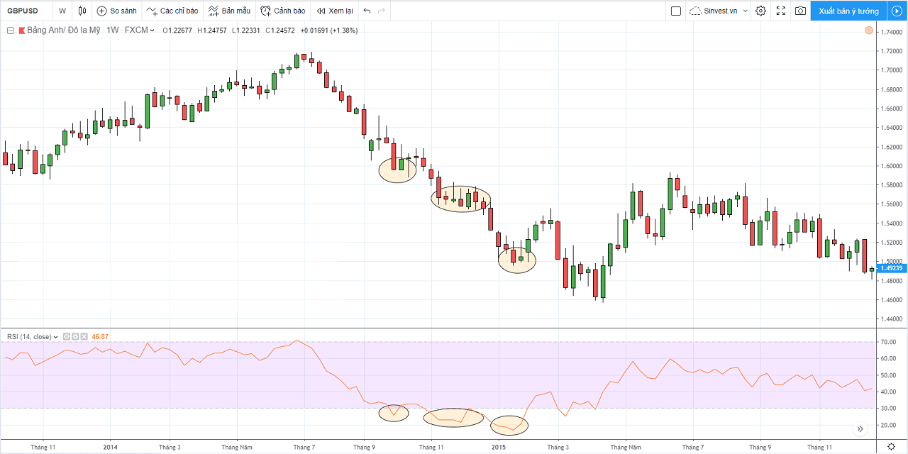 Một số sai lầm thường gặp khi dùng chỉ báo RSI và hướng dẫn sử dụng RSI