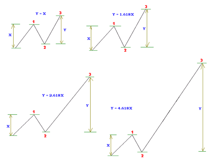 Những mục tiêu biên độ của từng sóng Elliott theo tỷ lệ Fibonacci 1