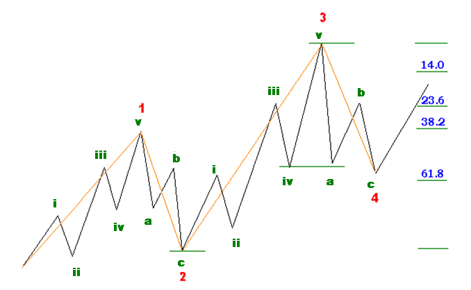 Những mục tiêu biên độ của từng sóng Elliott theo tỷ lệ Fibonacci 2