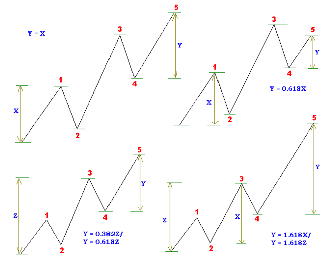 Những mục tiêu biên độ của từng sóng Elliott theo tỷ lệ Fibonacci 3