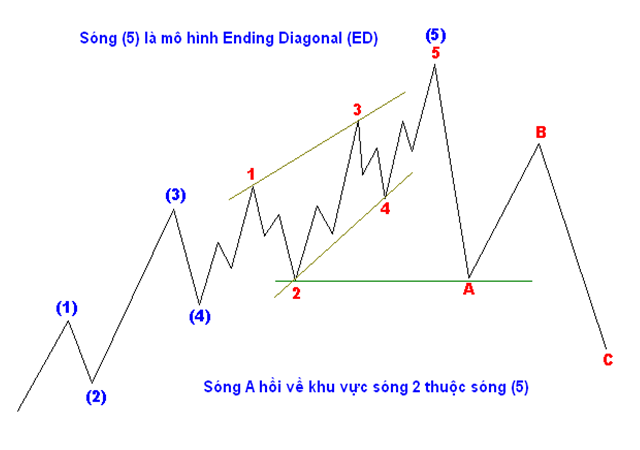 Những mục tiêu biên độ của từng sóng Elliott theo tỷ lệ Fibonacci 4