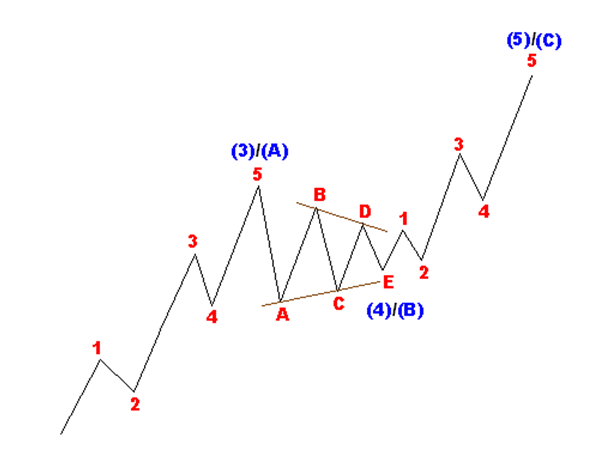 Những mục tiêu biên độ của từng sóng Elliott theo tỷ lệ Fibonacci 5