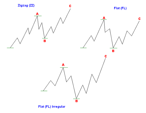 Những mục tiêu biên độ của từng sóng Elliott theo tỷ lệ Fibonacci 6