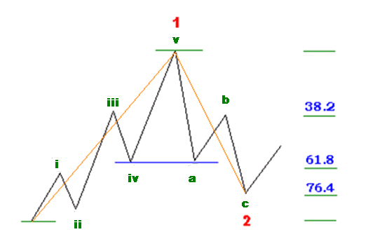 Những mục tiêu biên độ của từng sóng Elliott theo tỷ lệ Fibonacci