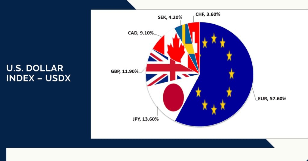 Những thành phần cấu tạo nên chỉ số USD Index