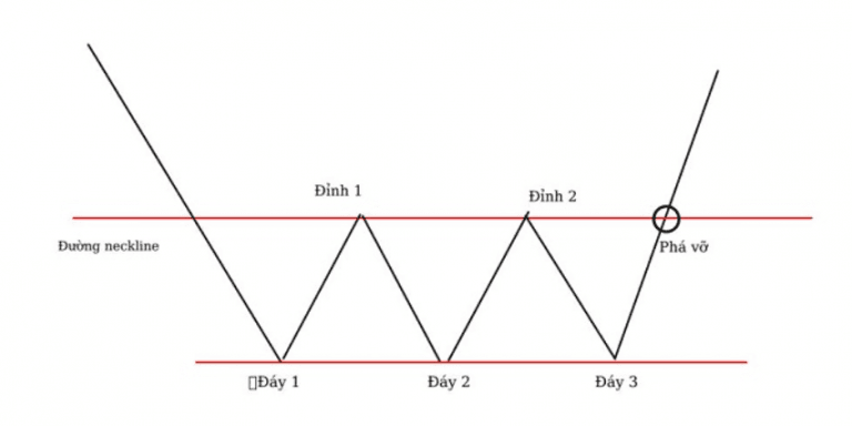 Những thông tin về mô hình 3 đáy (Triple Buttom) 1