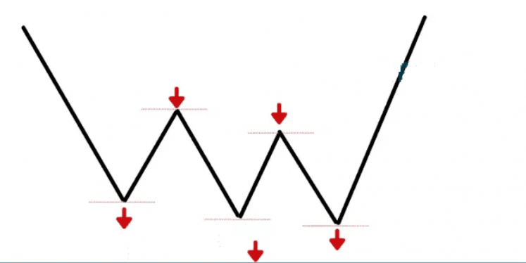 Những thông tin về mô hình 3 đáy (Triple Buttom) 3