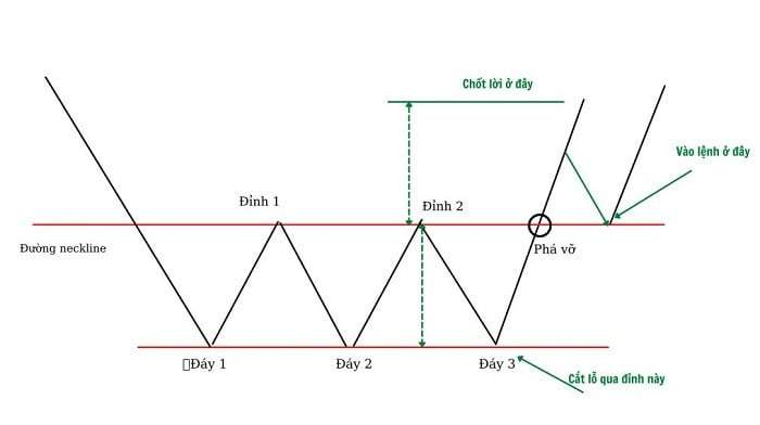 Những thông tin về mô hình 3 đáy (Triple Buttom) 4