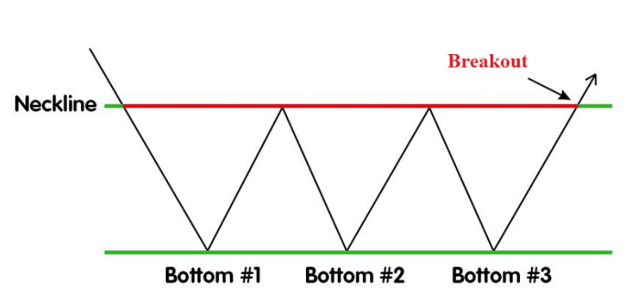 Những thông tin về mô hình 3 đáy (Triple Buttom)