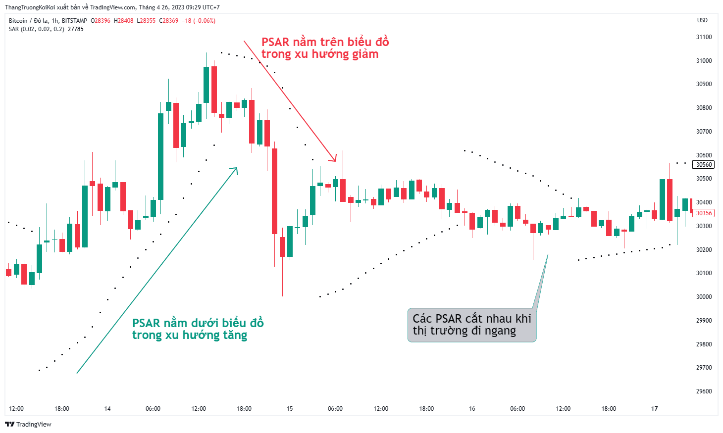 Parabolic SAR là gì? 1