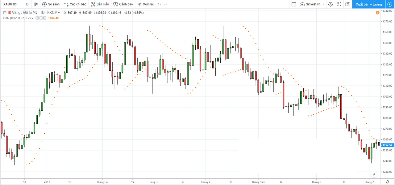 Parabolic SAR là gì?