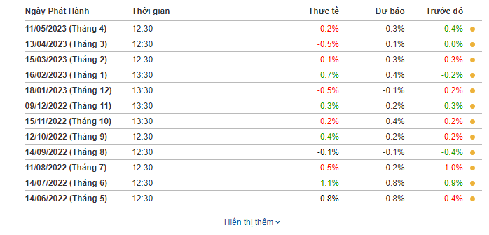 Sự PPI tác động đến thị trường Forex 1