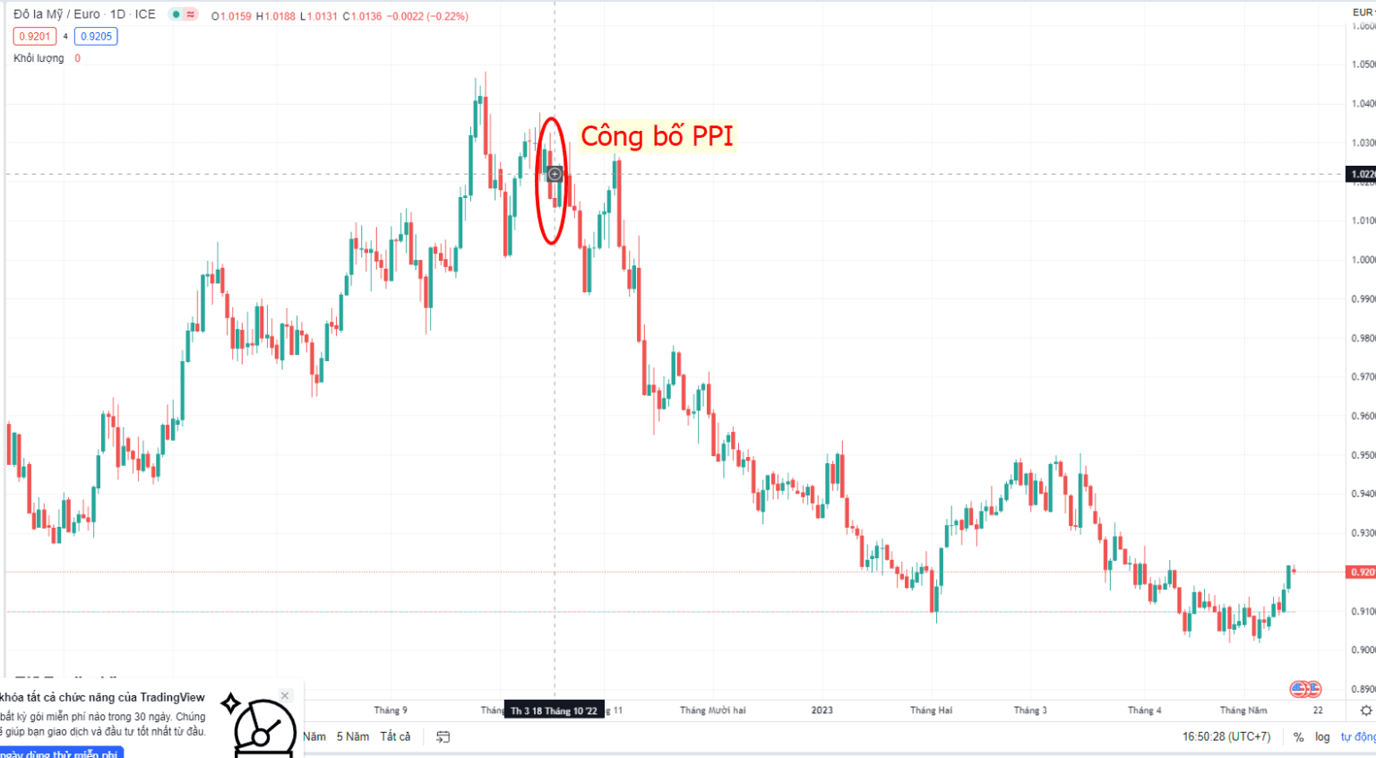 Sự PPI tác động đến thị trường Forex 2