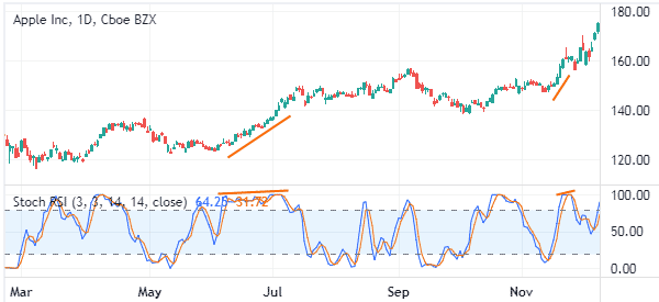 Tìm hiểu Stochastic RSI và Stochastic Oscillator 