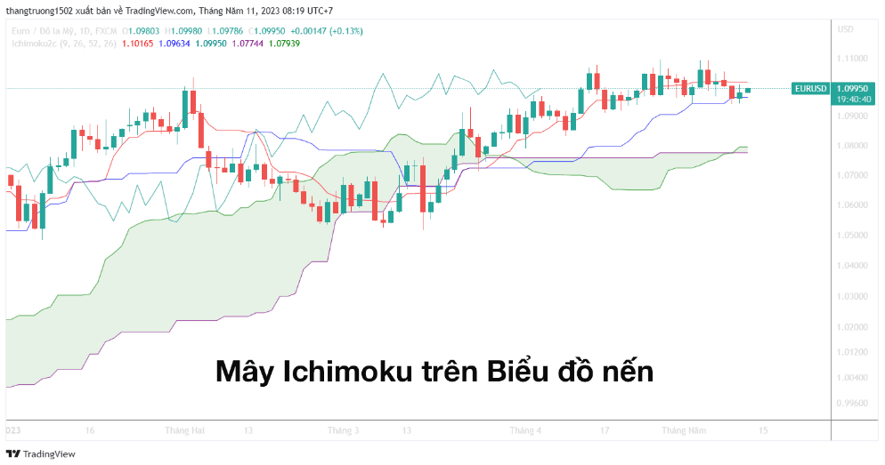 Tìm hiểu chỉ báo Ichimoku Kinko Hyo 1