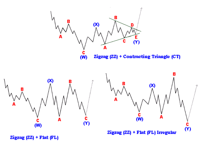 Tìm hiểu mô hình sóng Double Three và mô hình sóng Triple Three 1