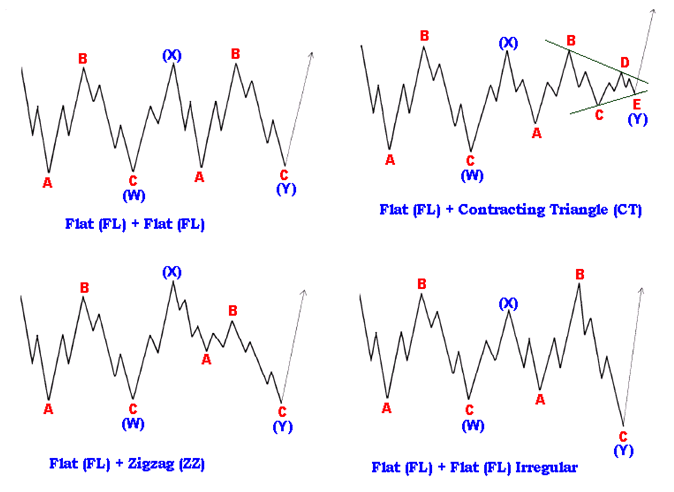 Tìm hiểu mô hình sóng Double Three và mô hình sóng Triple Three 2