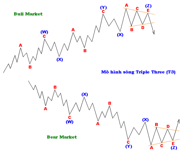 Tìm hiểu mô hình sóng Double Three và mô hình sóng Triple Three 3