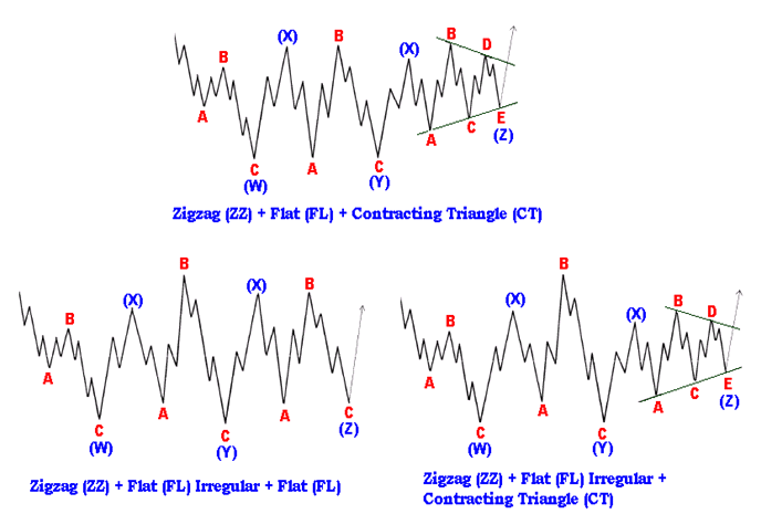 Tìm hiểu mô hình sóng Double Three và mô hình sóng Triple Three 4