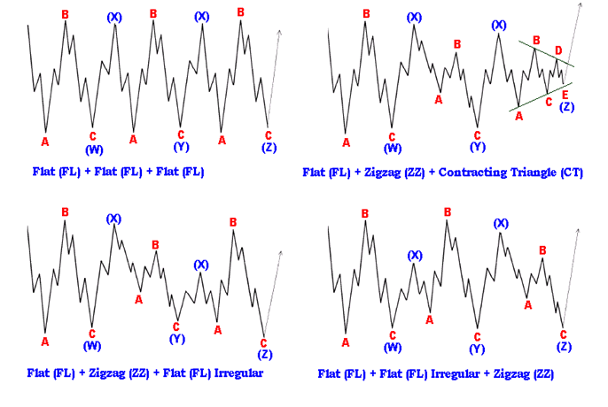 Tìm hiểu mô hình sóng Double Three và mô hình sóng Triple Three 5