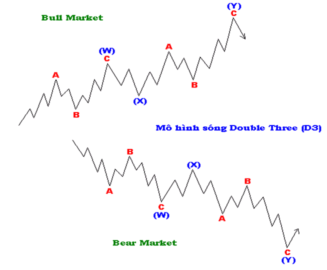 Tìm hiểu mô hình sóng Double Three và mô hình sóng Triple Three