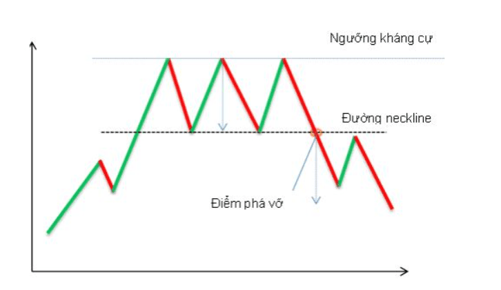 Tìm hiểu thông tin về mô hình 3 đỉnh (Triple Top) 1