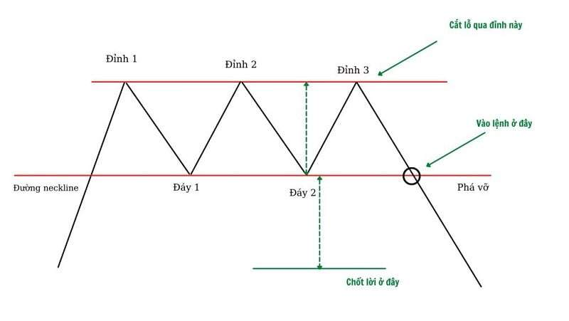 Tìm hiểu thông tin về mô hình 3 đỉnh (Triple Top) 4