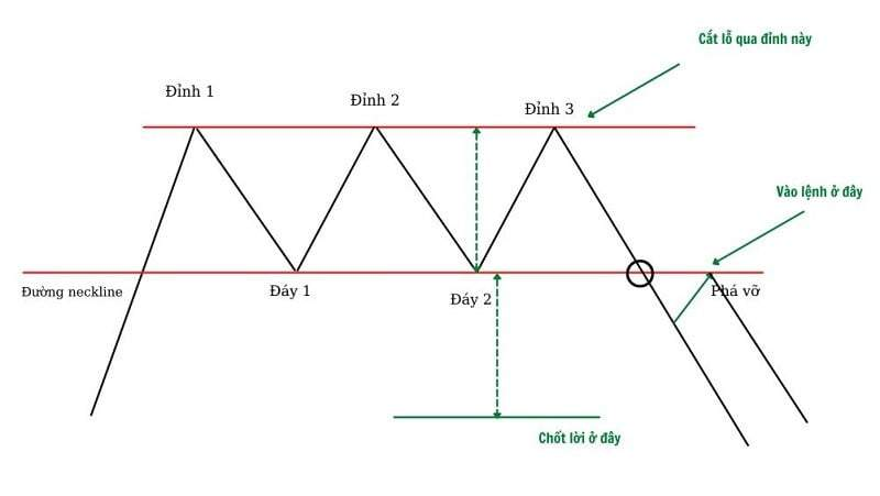 Tìm hiểu thông tin về mô hình 3 đỉnh (Triple Top) 5