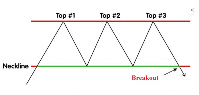 Tìm hiểu thông tin về mô hình 3 đỉnh (Triple Top)