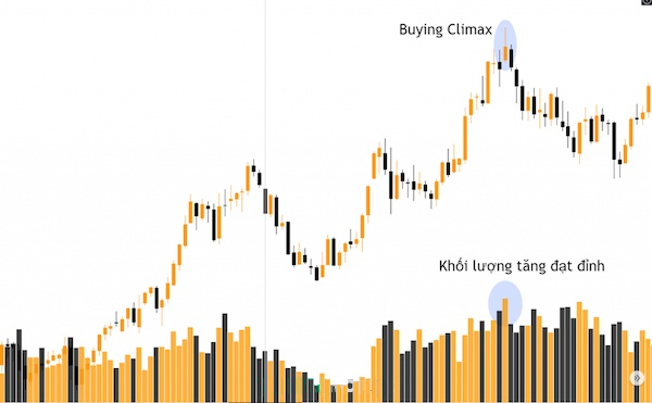 Tìm hiểu tổng quan về mẫu hình nến Buying Climax