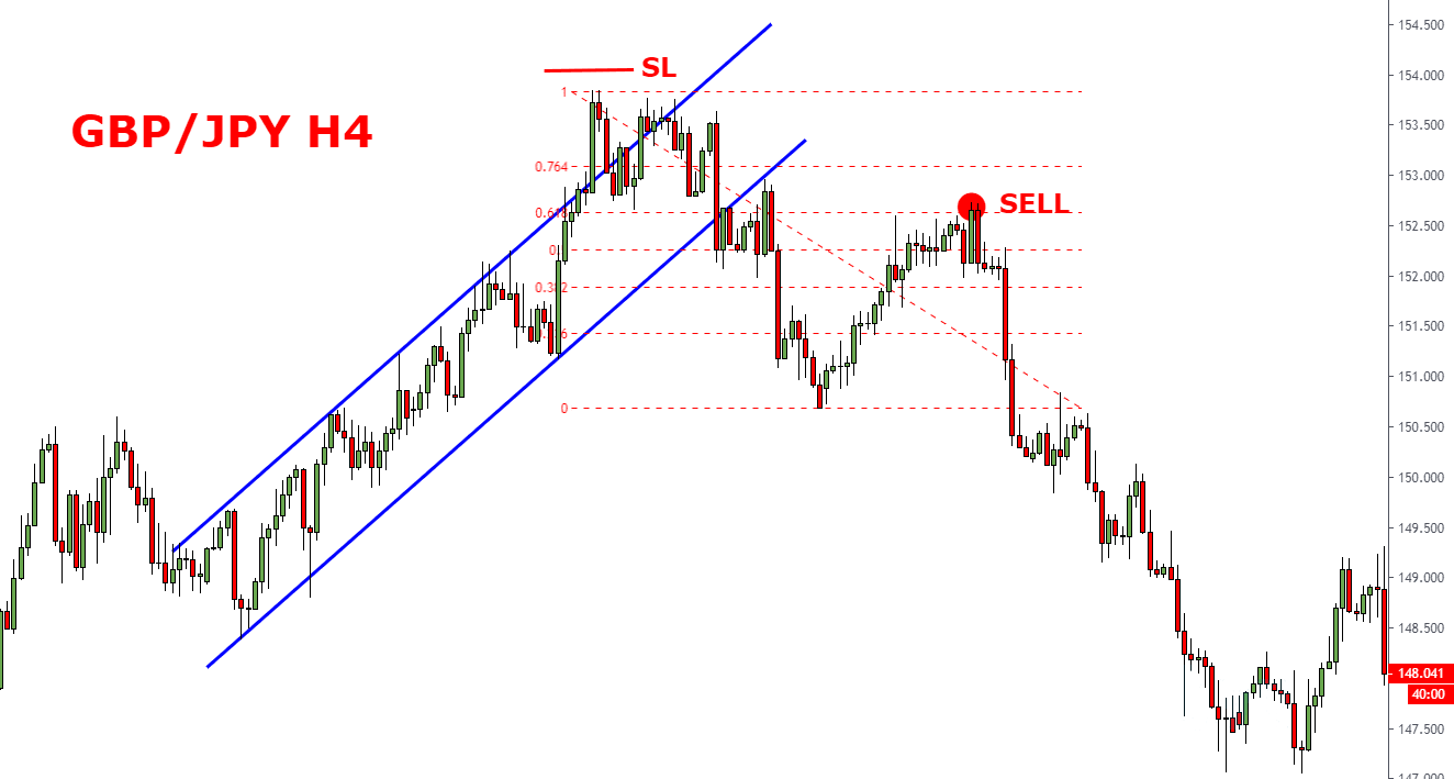 Tìm hiểu về cách tìm điểm vào lệnh với Fibonacci Retracement chuyên sâu 1