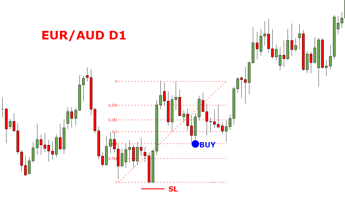 Tìm hiểu về cách tìm điểm vào lệnh với Fibonacci Retracement chuyên sâu