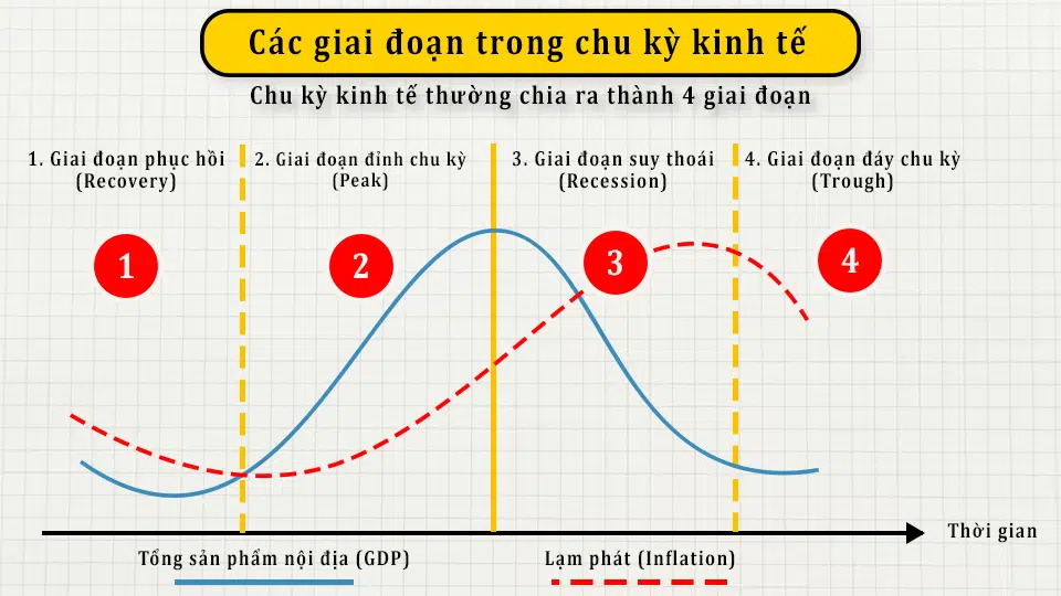 Tổng hợp 4 giai đoạn trong chu kỳ kinh tế